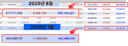 2025년 8월과 2026년 1월 월 매출 비교표